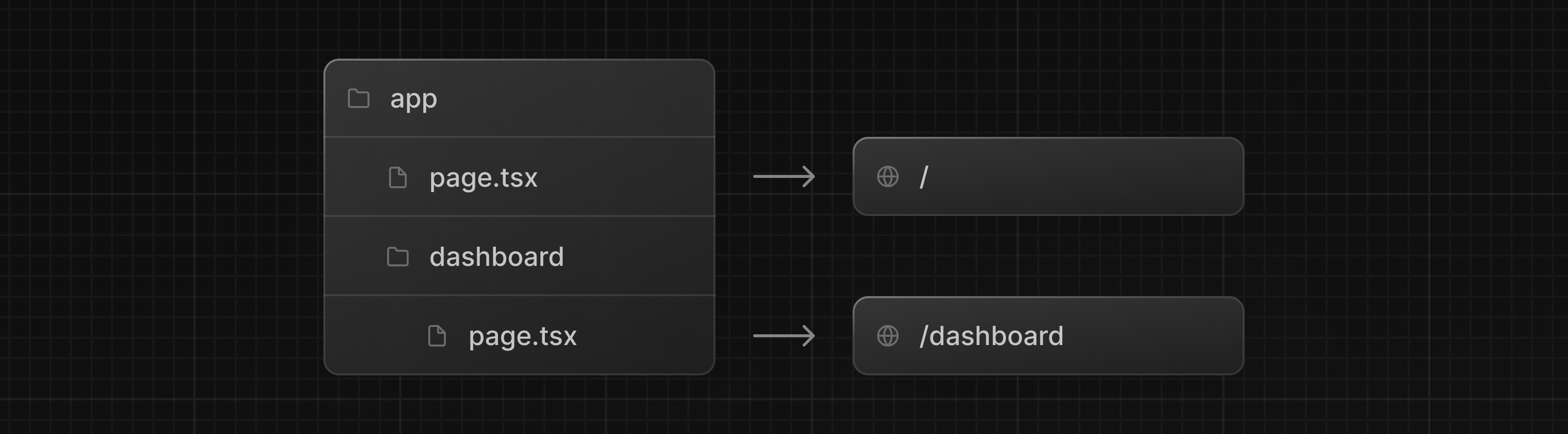Diagram showing how adding a folder called dashboard creates a new route '/dashboard'