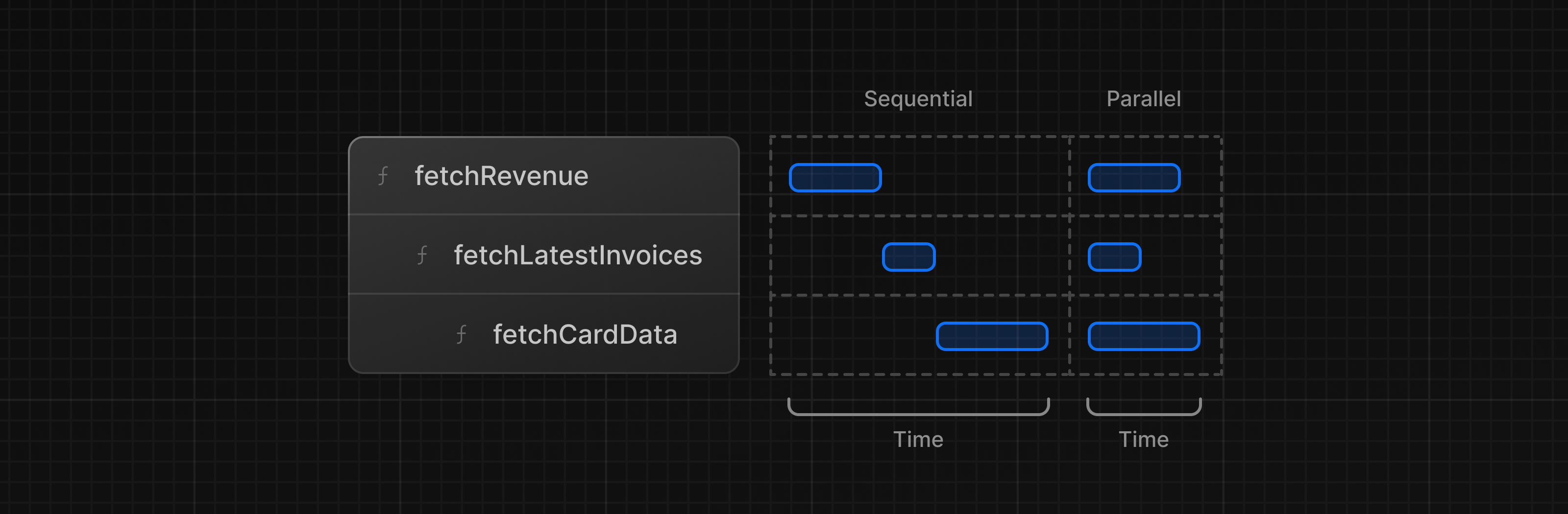 Diagram showing time with sequential data fetching and parallel data fetching