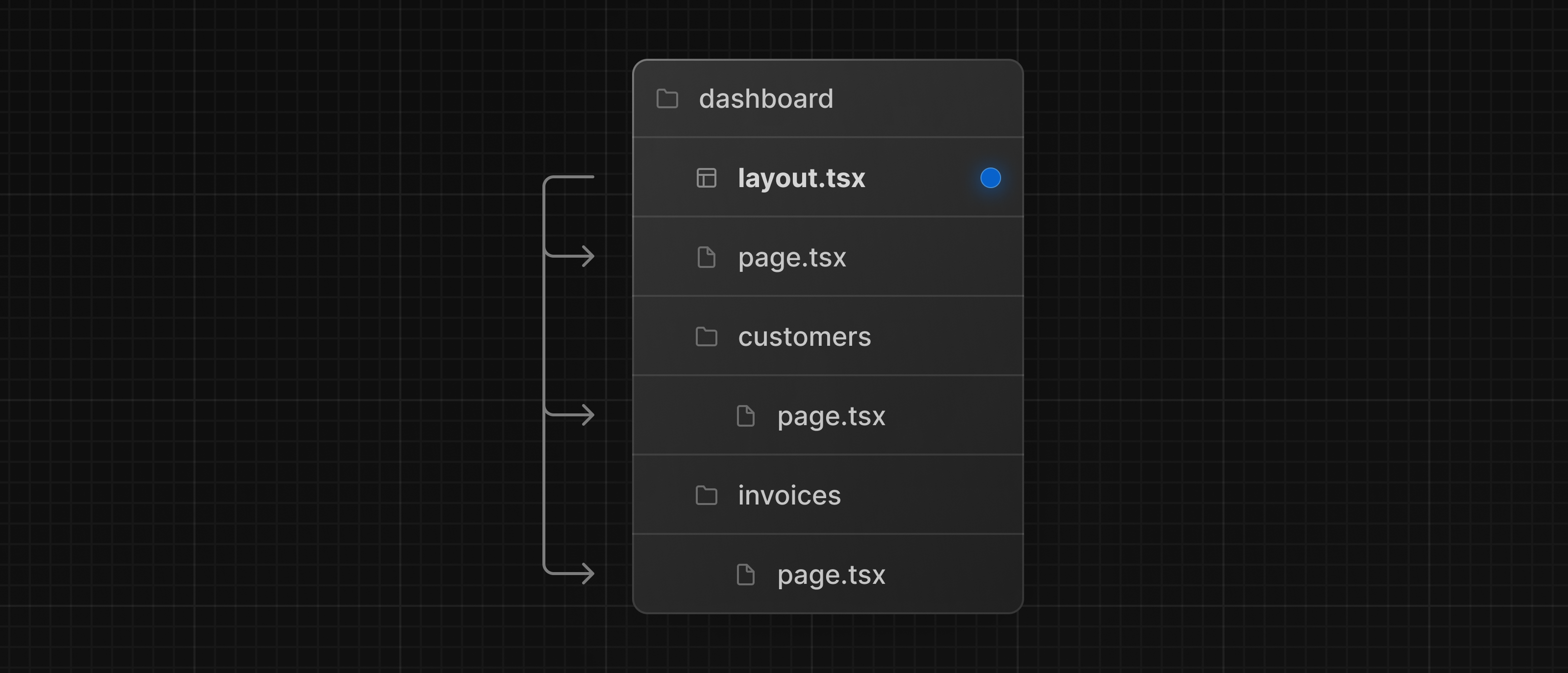 Folder structure with dashboard layout nesting the dashboard pages as children