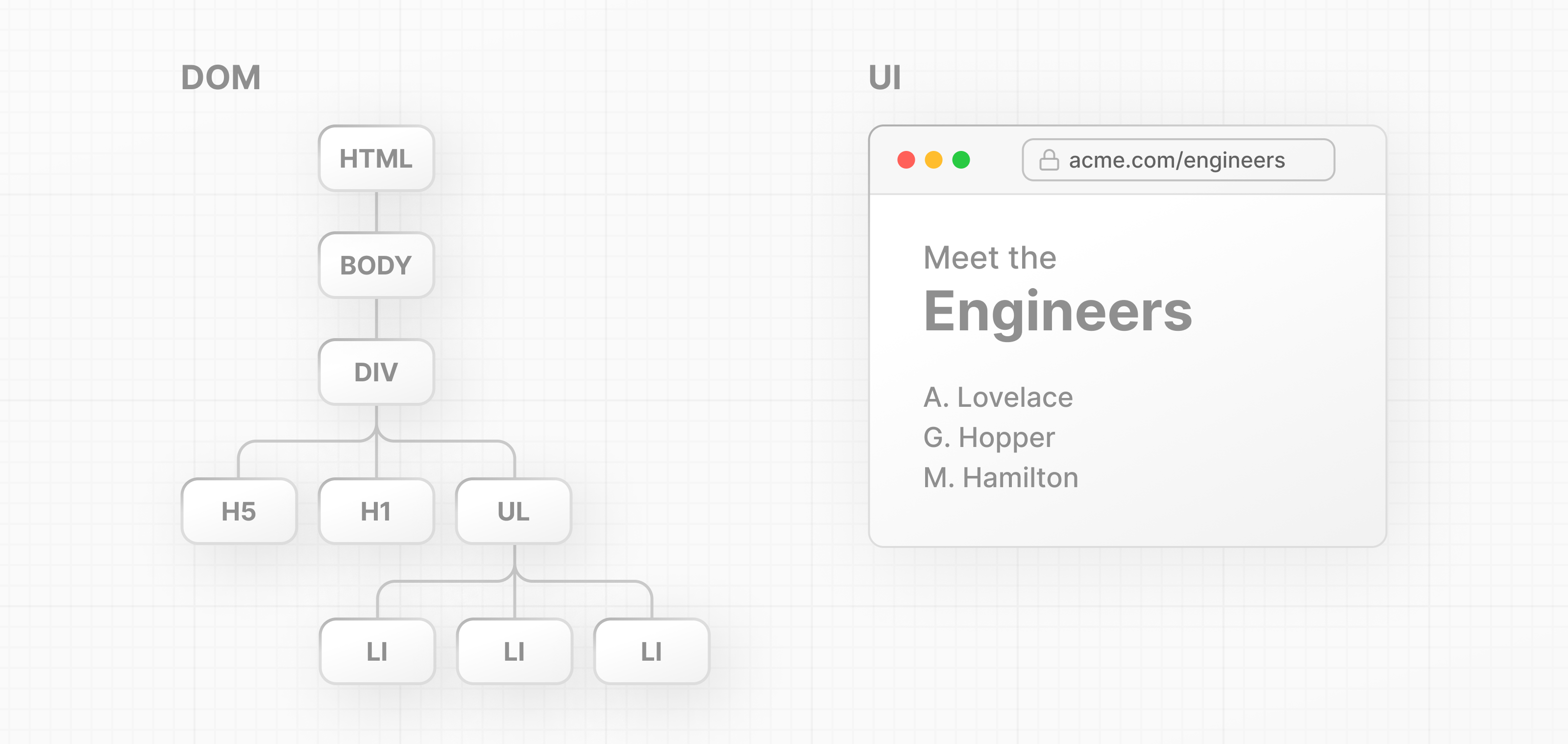Two side-by-side diagrams, left showing the DOM tree, and right showing the rendered UI.