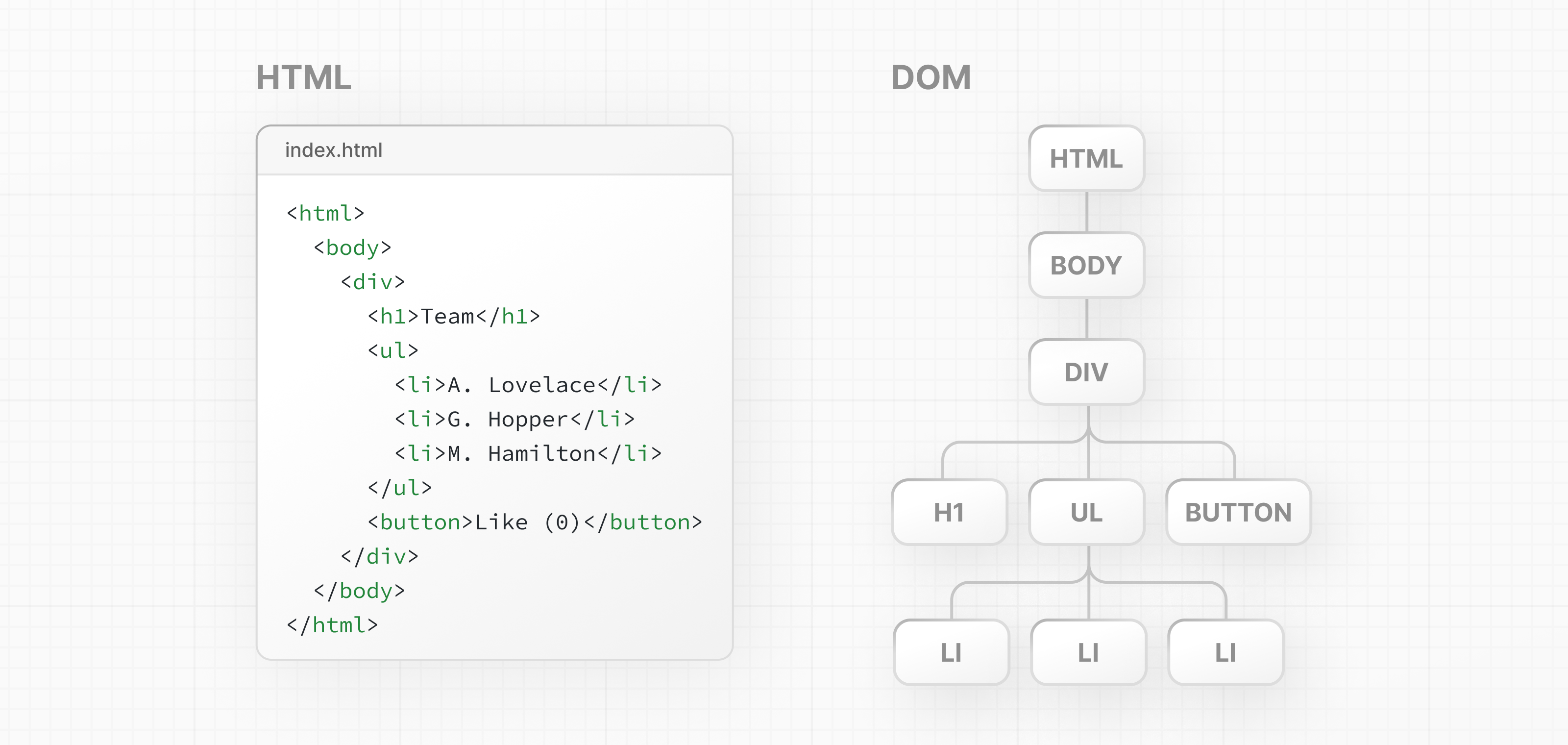 Two side-by-side diagrams, left showing the HTML code, and right showing the DOM tree.