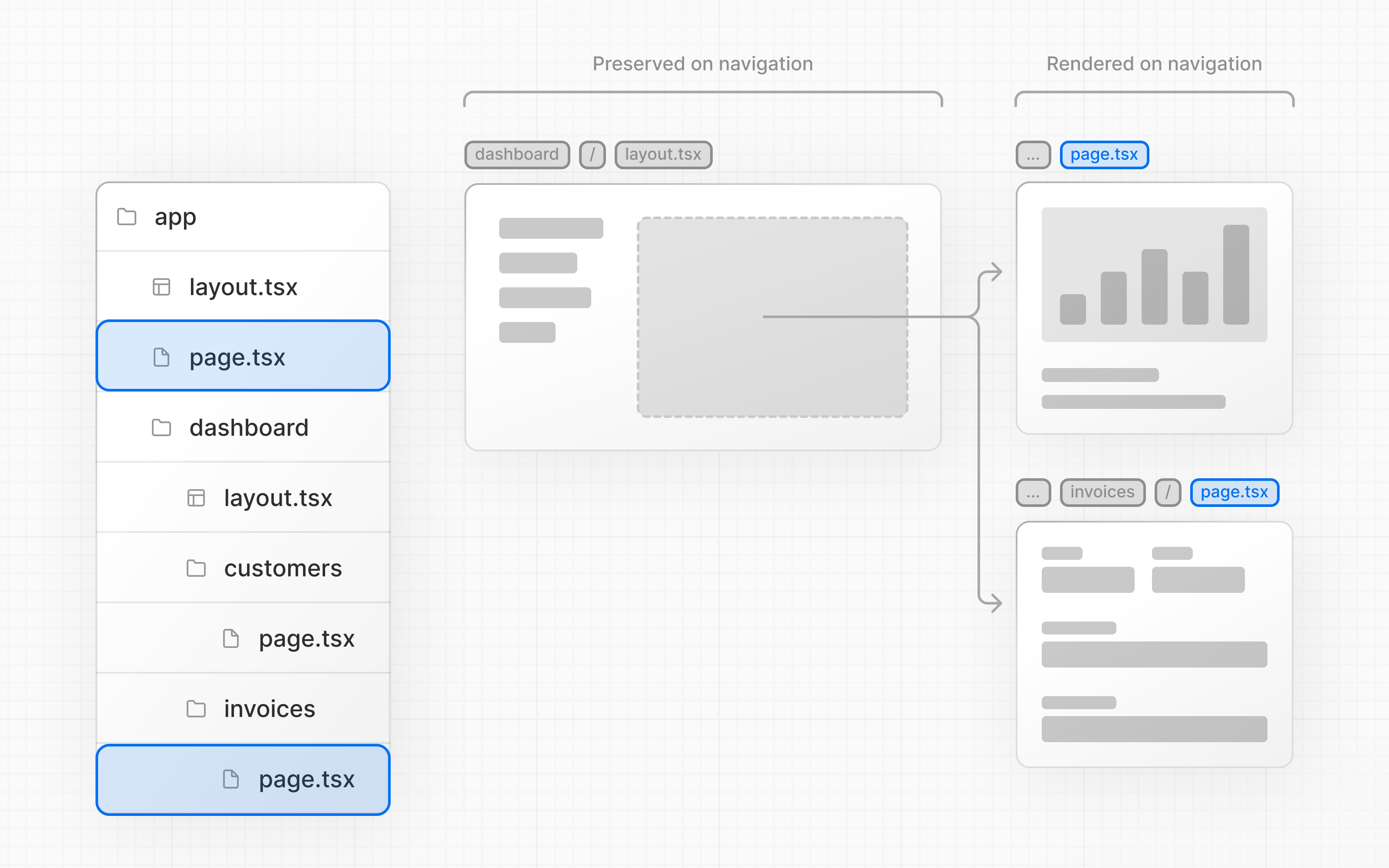 Folder structure showing the dashboard layout nesting the dashboard pages, but only the pages UI swap on navigation