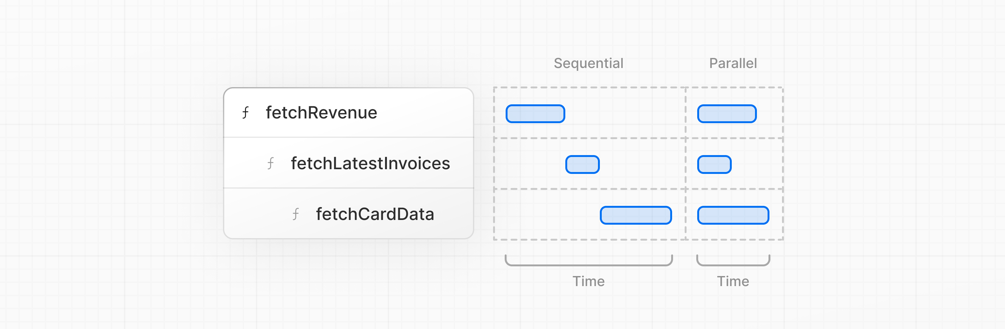 Diagram showing time with sequential data fetching and parallel data fetching