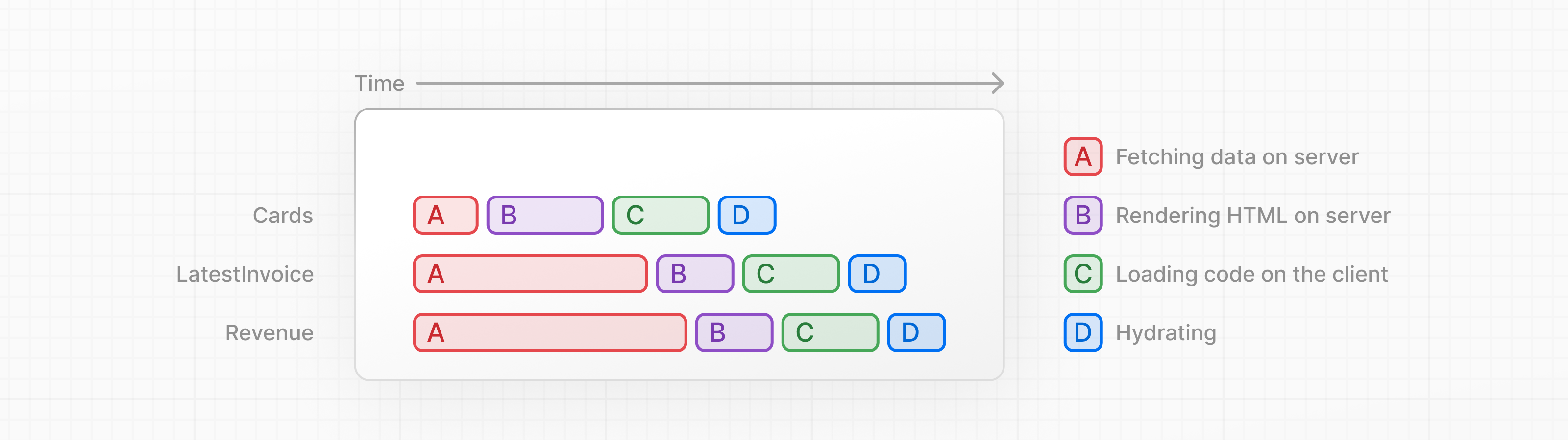 Diagram showing time with sequential data fetching and parallel data fetching