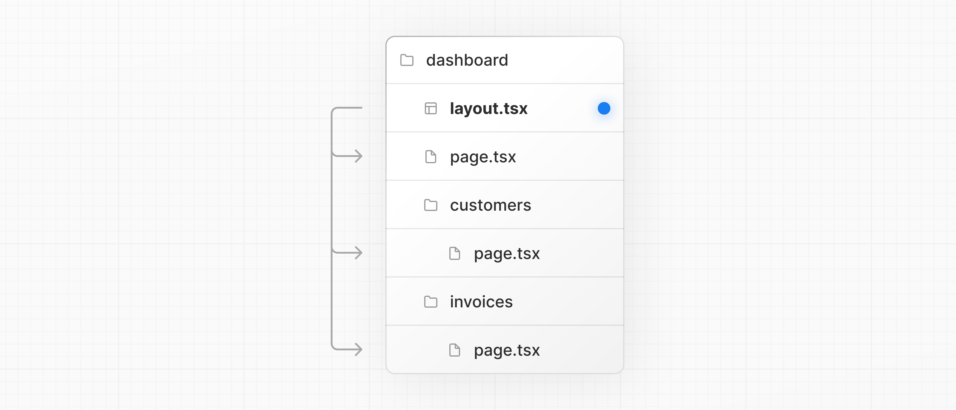 Folder structure with dashboard layout nesting the dashboard pages as children