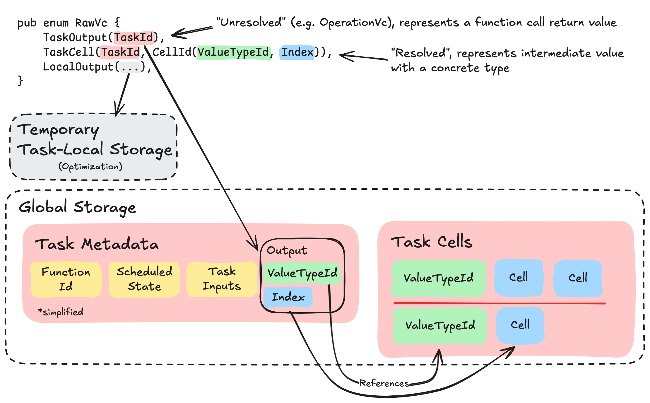 A diagram showing where cells are stored in tasks