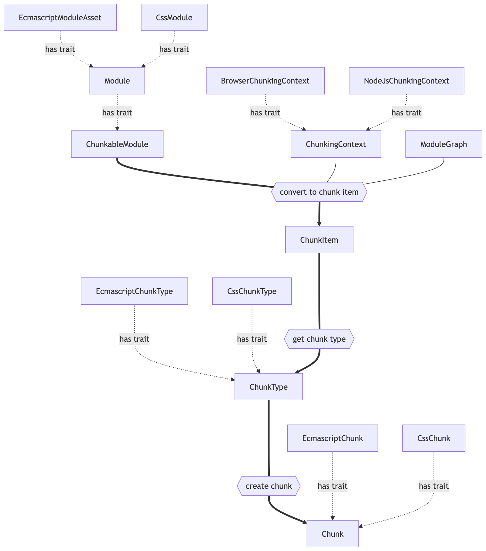 A chart of the type hierarchy