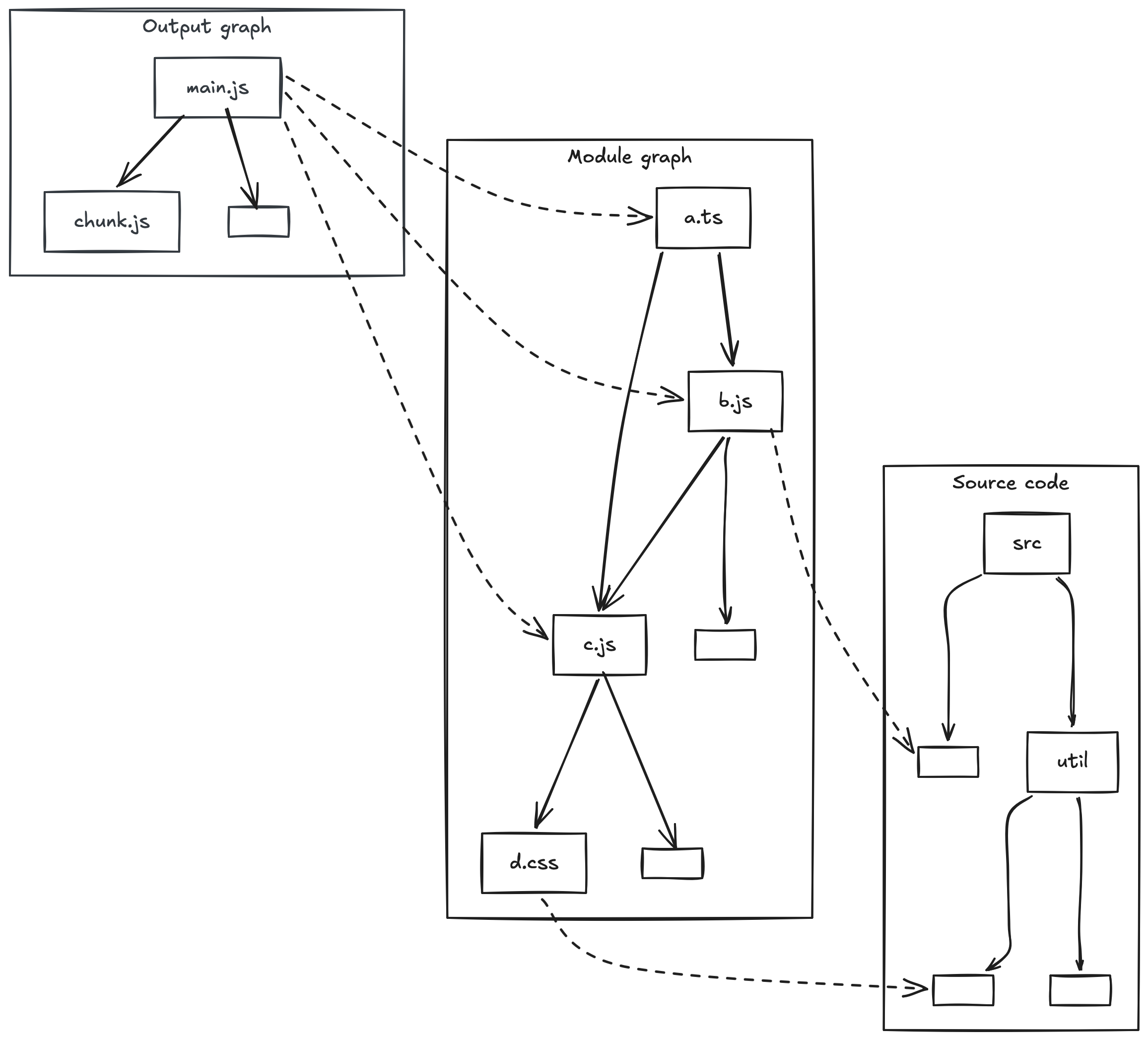 An example of sources, modules, and output assets and how they refer to each other